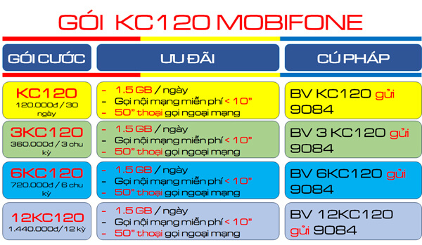 Đăng ký gói cước KC120 Mobifone nhận combo thoại- lướt web cả tháng