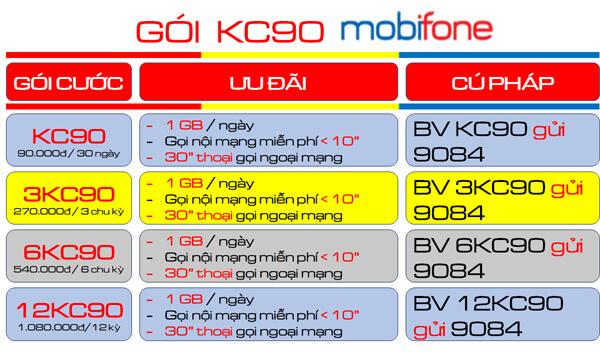 Đăng ký gói cước KC90 MobiFone nhận 1GB/ngày- free phút gọi chỉ 90K/tháng